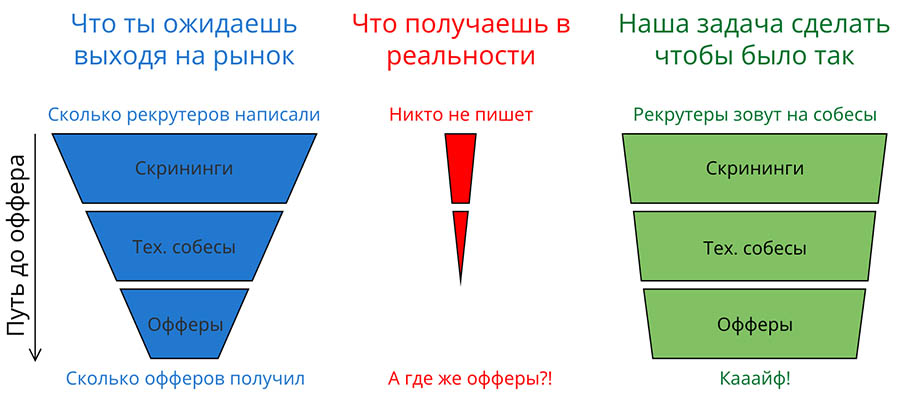 Услуга ведения до трудоустройства